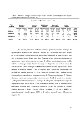 Tabela 2. Extensão dos tipos florestais (m) e esforço amostral total correspondente (m) nas
      transecções das Serras das Lontras e Javi.
                                      Transectos das Serras das Lontras e Javi


    Tipo           Bem-te-vi             Catarina     Zé Oduque         Lontras 1             Lontras 2
  florestal       (1350m)                (2050m)       (1950m)       (750 a 2000m)            (1300m)
              extensão esforço    extensão esforço extensão esforço extensão esforço     extensão esforço   Total
madura           400      12400       900      21600 800     18400    1000     22950      800      24000    99350
montana           0          0        450      10800 250     5750      850     21400        0         0     37950
maturação        500      15500       700      16800 350     8050      150     4050         0         0     44400
jovem            450      13950        0         0   500     11500      0        0        500      15000    40450
regeneração       0          0         0         0    50     1150       0        0          0         0     1150

Total (m)      1350      41850      2050     49200    1950    44850    2000      48400   1300     39000     223300




              Até o presente, não existe nenhuma estimativa quantitativa sobre a proporção de
      tipos florestais encontrados nas Serras das Lontras e Javi. Levando em conta que a escolha
      do local dos transectos buscou inserí-los nos melhores fragmentos de matas da região, mas
      sem o conhecimento prévio de quais tipos florestais seriam encontrados nos percursos
      selecionados, é possível considerar a proporção de habitats encontrada como uma medida
      indireta da heterogeneidade florestal existente nos fragmentos em melhor estado de
      conservação das Serras. Ao longo dos 8.650 metros de transectos foi registrada uma maior
      extensão de Florestas Maduras (3.900 m), seguidas pelas Florestas em Maturação (1.700
      m), Florestas Maduras Montanas (1.550 m) e Florestas Jovens (1.550 m). As Florestas em
      Regeneração corresponderam a um pequeno trecho de 50 metros no transecto Zé Oduque,
      não sendo encontradas em nenhum dos outros transectos. Devido às tentativas de equalizar
      o esforço amostral entre transectos, a proporção de esforço em cada tipo florestal equivale
      às proporções entre suas extensões. Assim, as Florestas Maduras foram as mais amostradas
      (99.350 m), seguidas pelas Florestas em Maturação (44.400 m), enquanto as Florestas
      Madura Montana e Jovem tiveram esforços parecidos (37.950 m e 40.450 m,
      respectivamente), restando apenas 1.150 m de esforço amostral para a Floresta em
      Regeneração.




                                                                                                       63
 