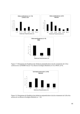 Cebus xanthosternos (n = 16)                                                           Cebus xanthosternos (n=21)
                      Lontras e Javi                                                                           Michelin


 A   8                                                                                    8
 v   7                                                                                    7
 i                                                                                    A
     6                                                                                    6
 s                                                                                    v
 t
     5                                                                                i   5
 a   4                                                                                s   4
 m   3                                                                                t   3
 e                                                                                    a
     2                                                                                    2
 n                                                                                    m
 t   1                                                                                    1
 o   0                                                                                    0
         0-9      10 - 19   20-29       30-39       40-49          50 ou >                    0-9       10-19     20-29   30-39   40-49   50 ou >
                  Distâncias Perpendiculares (m)                                                    Distâncias Perpendiculares (m)



                                                    Cebus xanthosternos (n = 8)
                                                              PESC


                                            4.5
                                                4
                                        A   3.5
                                        v       3
                                        i   2.5
                                        s
                                                2
                                        t
                                            1.5
                                        a
                                                1
                                        m
                                            0.5
                                                0
                                                            0- 9             10- 19             20-29

                                                            Distâncias Perpendiculares (m)




Figura 17. Histogramas de freqüência das distâncias perpendiculares (m) de avistamento de Cebus
xanthosternos na REBIO Una (n=15), Reserva Ecológica Michelin (n=21) e PESC (n=8).



                                                      Callicebus melanochir (n=16)
                                                                Michelin


                                    6

                              A     5
                              v
                              i     4
                              s     3
                              t
                              a     2
                              m     1

                                    0
                                            0-6                    7-13       14-20           21-27             28-34

                                                        Distâncias Perpendiculares (m)




Figura 18. Histogramas de freqüência das distâncias perpendiculares (m) de avistamento de Callicebus
melanochir na Reserva Ecológica Michelin (n = 16).



                                                                                                                                                    68
 