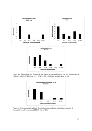 Callithrix kuhlii (n=5)                                                                                           Callithrix kuhlii (n=13)
                                 REBIO Una                                                                                                            PESC



               3.5                                                                                                        6
                3




                                                                                                           Avistamentos
                                                                                                                          5
Avistamentos




               2.5
                                                                                                                          4
                2
                                                                                                                          3
               1.5
                                                                                                                          2
                 1

               0.5                                                                                                        1

                0                                                                                                         0
                     0-4      5-9      1 4
                                        0-1                        1 9
                                                                    5-1     20-24     25 o u >                                    0-4             5-9      10-14        15-19   20 ou >
                            Distâncias Perpendiculares                                                                                       Distâncias Perpendiculares



                                                                                    Callithrix sp (n=16)
                                                                                          Michelin

                                                               7
                                                               6
                                                Avistamentos




                                                               5
                                                               4
                                                               3
                                                               2
                                                               1
                                                               0
                                                                     0-4        5-9         10-14    15-19                20-24         25 ou >
                                                                                    Distâncias Perpendiculares



Figura 19. Histogramas de freqüência das distâncias perpendiculares (m) de avistamento de
Callithrix kuhlii (REBIO Una, n=5; PESC, n=13) e Callithrix sp. (Michelin, n=16).


                                                                           Leontopithecus chrysomelas (n=14)
                                                                                      REBIO Una


                                                      8
                                                      7
                                     Avistamentos




                                                      6
                                                      5
                                                      4
                                                      3
                                                      2
                                                      1
                                                      0
                                                                    0-6             7-13         14-20              21-27               28 ou >
                                                                                    Distâncias Perpendiculares



Figura 20. Histograma de freqüência das distâncias perpendiculares (m) de avistamento de
Leontopithecus chrysomelas na REBIO Una (n=14).




                                                                                                                                                                                69
 
