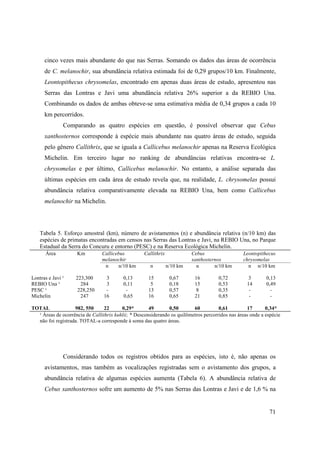 cinco vezes mais abundante do que nas Serras. Somando os dados das áreas de ocorrência
      de C. melanochir, sua abundância relativa estimada foi de 0,29 grupos/10 km. Finalmente,
      Leontopithecus chrysomelas, encontrado em apenas duas áreas de estudo, apresentou nas
      Serras das Lontras e Javi uma abundância relativa 26% superior a da REBIO Una.
      Combinando os dados de ambas obteve-se uma estimativa média de 0,34 grupos a cada 10
      km percorridos.
               Comparando as quatro espécies em questão, é possível observar que Cebus
      xanthosternos corresponde à espécie mais abundante nas quatro áreas de estudo, seguida
      pelo gênero Callithrix, que se iguala a Callicebus melanochir apenas na Reserva Ecológica
      Michelin. Em terceiro lugar no ranking de abundâncias relativas encontra-se L.
      chrysomelas e por último, Callicebus melanochir. No entanto, a análise separada das
      últimas espécies em cada área de estudo revela que, na realidade, L. chrysomelas possui
      abundância relativa comparativamente elevada na REBIO Una, bem como Callicebus
      melanochir na Michelin.




    Tabela 5. Esforço amostral (km), número de avistamentos (n) e abundância relativa (n/10 km) das
    espécies de primatas encontradas em censos nas Serras das Lontras e Javi, na REBIO Una, no Parque
    Estadual da Serra do Concuru e entorno (PESC) e na Reserva Ecológica Michelin.
      Área           Km         Callicebus          Callithrix             Cebus                 Leontopithecus
                                melanochir                                 xanthosternos         chrysomelas
                                 n     n/10 km         n         n/10 km     n       n/10 km       n n/10 km

Lontras e Javi ¹    223,300       3       0,13        15          0,67      16        0,72          3       0,13
REBIO Una ¹           284         3       0,11         5          0,18      15        0,53         14       0,49
PESC ¹               228,250      -        -          13          0,57       8        0,35          -         -
Michelin              247        16       0,65        16          0,65      21        0,85          -         -

TOTAL              982, 550      22      0,29*        49       0,50       60          0,61         17       0,34*
  ¹ Áreas de ocorrência de Callithrix kuhlii; * Desconsiderando os quilômetros percorridos nas áreas onde a espécie
  não foi registrada. TOTAL-a corresponde à soma das quatro áreas.




               Considerando todos os registros obtidos para as espécies, isto é, não apenas os
      avistamentos, mas também as vocalizações registradas sem o avistamento dos grupos, a
      abundância relativa de algumas espécies aumenta (Tabela 6). A abundância relativa de
      Cebus xanthosternos sofre um aumento de 5% nas Serras das Lontras e Javi e de 1,6 % na


                                                                                                              71
 