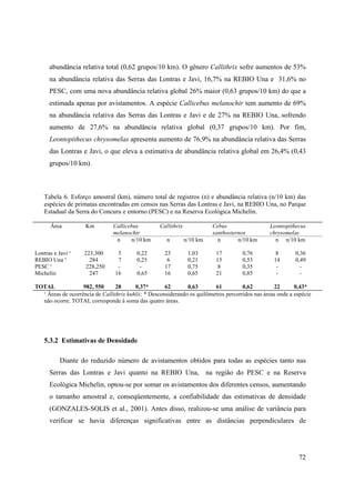 abundância relativa total (0,62 grupos/10 km). O gênero Callithrix sofre aumentos de 53%
      na abundância relativa das Serras das Lontras e Javi, 16,7% na REBIO Una e 31,6% no
      PESC, com uma nova abundância relativa global 26% maior (0,63 grupos/10 km) do que a
      estimada apenas por avistamentos. A espécie Callicebus melanochir tem aumento de 69%
      na abundância relativa das Serras das Lontras e Javi e de 27% na REBIO Una, sofrendo
      aumento de 27,6% na abundância relativa global (0,37 grupos/10 km). Por fim,
      Leontopithecus chrysomelas apresenta aumento de 76,9% na abundância relativa das Serras
      das Lontras e Javi, o que eleva a estimativa de abundância relativa global em 26,4% (0,43
      grupos/10 km).



    Tabela 6. Esforço amostral (km), número total de registros (n) e abundância relativa (n/10 km) das
    espécies de primatas encontradas em censos nas Serras das Lontras e Javi, na REBIO Una, no Parque
    Estadual da Serra do Concuru e entorno (PESC) e na Reserva Ecológica Michelin.

      Área           Km         Callicebus          Callithrix             Cebus                 Leontopithecus
                                melanochir                                 xanthosternos         chrysomelas
                                 n     n/10 km         n         n/10 km     n       n/10 km       n n/10 km

Lontras e Javi ¹    223,300       5       0,22        23          1,03      17        0,76          8       0,36
REBIO Una ¹           284         7       0,25         6          0,21      15        0,53         14       0,49
PESC ¹               228,250      -        -          17          0,75       8        0,35          -         -
Michelin              247        16       0,65        16          0,65      21        0,85          -         -

TOTAL              982, 550      28      0,37*        62       0,63       61          0,62         22       0,43*
  ¹ Áreas de ocorrência de Callithrix kuhlii; * Desconsiderando os quilômetros percorridos nas áreas onde a espécie
  não ocorre. TOTAL corresponde à soma das quatro áreas.




    5.3.2 Estimativas de Densidade

           Diante do reduzido número de avistamentos obtidos para todas as espécies tanto nas
      Serras das Lontras e Javi quanto na REBIO Una, na região do PESC e na Reserva
      Ecológica Michelin, optou-se por somar os avistamentos dos diferentes censos, aumentando
      o tamanho amostral e, conseqüentemente, a confiabilidade das estimativas de densidade
      (GONZALES-SOLIS et al., 2001). Antes disso, realizou-se uma análise de variância para
      verificar se havia diferenças significativas entre as distâncias perpendiculares de




                                                                                                              72
 