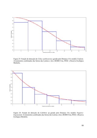 Figura 23. Função de detecção de Cebus xanthosternos gerada pelo Distance 5.0, modelo Uniform.
Avistamentos combinados das Serras das Lontras e Javi, REBIO Una, PESC e Reserva Ecológica
Michelin.




Figura 24. Função de detecção de Callithrix sp gerada pelo Distance 5.0, modelo Negative-
Exponential. Avistamentos combinados das Serras das Lontras e Javi, REBIO Una, PESC e Reserva
Ecológica Michelin.



                                                                                           80
 