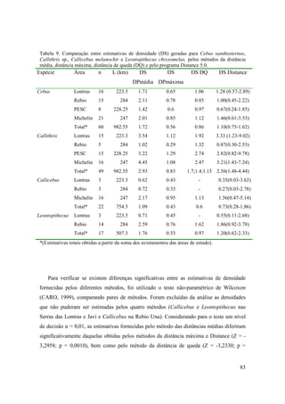 Tabela 9. Comparação entre estimativas de densidade (DS) geradas para Cebus xanthosternos,
 Callithrix sp., Callicebus melanochir e Leontopithecus chrysomelas, pelos métodos da distância
 média, distância máxima, distância de queda (DQ) e pelo programa Distance 5.0.
Espécie          Área        n      L (km)       DS            DS         DS DQ          DS Distance
                                              DPmédia DPmáxima
Cebus            Lontras     16       223.3     1.71          0.65          1.06        1.28 (0.57-2.89)
                 Rebio       15         284     2.11          0.78          0.85        1.00(0.45-2.22)
                 PESC        8      228.25      1.42           0.6          0.97        0.67(0.24-1.85)
                 Michelin    21         247     2.01          0.85          1.12        1.46(0.61-3.53)
                 Total*      60     982.55      1.72          0.56          0.86        1.10(0.75-1.62)
Callithrix       Lontras     15       223.3     3.54          1.12          1.92        3.33 (1.23-9.02)
                 Rebio       5          284     1.02          0.29          1.32        0.87(0.30-2.53)
                 PESC        13     228.25      3.22          1.29          2.74        2.82(0.82-9.78)
                 Michelin    16         247     4.45          1.08          2.47        3.21(1.43-7.24)
                 Total*      49     982.55      2.93          0.83      1.7;1.4;1.15 2.56(1.48-4.44)
Callicebus       Lontras     3        223.3     0.62          0.43            -          0.35(0.03-3.62)
                 Rebio       3          284     0.72          0.33            -          0.27(0.03-2.78)
                 Michelin    16         247     2.17          0.95          1.13         1.56(0.47-5.14)
                 Total*      22       754.3     1.09          0.43           0.6         0.73(0.28-1.86)
Leontopithecus   Lontras     3        223.3     0.71          0.45            -         0.55(0.11-2.68)
                 Rebio       14         284     2.59          0.76          1.62        1.86(0.92-3.78)
                 Total*      17       507.3     1.76          0.53          0.97        1.20(0.62-2.33)
 *(Estimativas totais obtidas a partir da soma dos avistamentos das áreas de estudo).




     Para verificar se existem diferenças significativas entre as estimativas de densidade
 fornecidas pelos diferentes métodos, foi utilizado o teste não-paramétrico de Wilcoxon
 (CARO, 1999), comparando pares de métodos. Foram excluídas da análise as densidades
 que não puderam ser estimadas pelos quatro métodos (Callicebus e Leontopithecus nas
 Serras das Lontras e Javi e Callicebus na Rebio Una). Considerando para o teste um nível
 de decisão α = 0,01, as estimativas fornecidas pelo método das distâncias médias diferiram
 significativamente daquelas obtidas pelos métodos da distância máxima e Distance (Z = -
 3,2958; p = 0,0010), bem como pelo método da distância de queda (Z = -3,2330; p =


                                                                                                   83
 