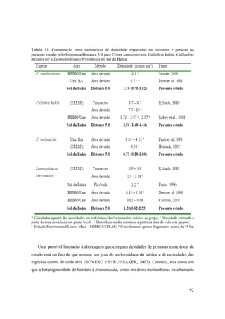 Tabela 11. Comparação entre estimativas de densidade reportadas na literatura e geradas no
presente estudo pelo Programa Distance 5.0 para Cebus xanthosternos, Callithrix kuhlii, Callicebus
melanochir e Leontopithecus chrysomelas no sul da Bahia.




* Calculadas a partir das densidades em indivíduos/ km² e tamanhos médios de grupo; ¹ Densidade estimada a
partir da área de vida de um grupo focal; ² Densidade média estimada a partir da área de vida seis grupos;
³ Estação Experimental Lemos Maia – CEPEC/CEPLAC; ° Considerando apenas fragmentos acima de 75 ha;




    Uma possível limitação à abordagem que compara desidades de primatas entre áreas de
estudo está no fato de que assume um grau de uniformidade do habitat e de densidades das
espécies dentro de cada área (ROVERO e STRUHSAKER, 2007). Contudo, nos casos em
que a heterogeneidade de habitats é pronunciada, como em áreas montanhosas ou altamente



                                                                                                       92
 