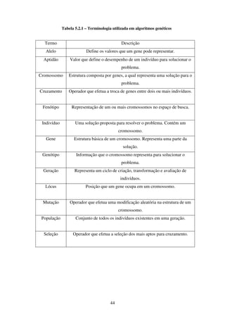 44
Tabela 5.2.1 – Terminologia utilizada em algoritmos genéticos
Termo Descrição
Alelo Define os valores que um gene pode representar.
Aptidão Valor que define o desempenho de um indivíduo para solucionar o
problema.
Cromossomo Estrutura composta por genes, a qual representa uma solução para o
problema.
Cruzamento Operador que efetua a troca de genes entre dois ou mais indivíduos.
Fenótipo Representação de um ou mais cromossomos no espaço de busca.
Indivíduo Uma solução proposta para resolver o problema. Contém um
cromossomo.
Gene Estrutura básica de um cromossomo. Representa uma parte da
solução.
Genótipo Informação que o cromossomo representa para solucionar o
problema.
Geração Representa um ciclo de criação, transformação e avaliação de
indivíduos.
Lócus Posição que um gene ocupa em um cromossomo.
Mutação Operador que efetua uma modificação aleatória na estrutura de um
cromossomo.
População Conjunto de todos os indivíduos existentes em uma geração.
Seleção Operador que efetua a seleção dos mais aptos para cruzamento.
 