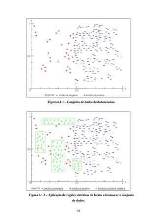 58
Figura 6.1.1 – Conjunto de dados desbalanceados.
Figura 6.1.2 – Aplicação de regiões sintéticas de forma a balancear o conjunto
de dados.
 