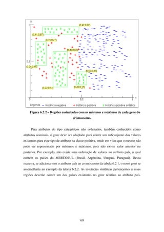 60
Figura 6.2.2 – Regiões assinaladas com os mínimos e máximos de cada gene do
cromossomo.
Para atributos do tipo categóricos não ordenados, também conhecidos como
atributos nominais, o gene deve ser adaptado para conter um subconjunto dos valores
existentes para esse tipo de atributo na classe positiva, tendo em vista que o mesmo não
pode ser representado por mínimos e máximos, pois não existe valor anterior ou
posterior. Por exemplo, não existe uma ordenação de valores no atributo país, o qual
contém os países do MERCOSUL (Brasil, Argentina, Uruguai, Paraguai). Dessa
maneira, se adicionarmos o atributo país ao cromossomo da tabela 6.2.1, o novo gene se
assemelharia ao exemplo da tabela 6.2.2. As instâncias sintéticas pertencentes a essas
regiões deverão conter um dos países existentes no gene relativo ao atributo país.
 