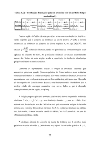 61
Tabela 6.2.2 – Codificação de um gene para um problema com um atributo do tipo
nominal (país).
Com as regiões definidas, deve-se preencher as mesmas com instâncias sintéticas,
sendo sugerido que o conjunto de instâncias da classe positiva P tenha a mesma
quantidade de instâncias do conjunto da classe negativa N, ou seja, NP ≅ . São
criadas
100
.Pb
q = instâncias sintéticas, sendo b o percentual de sobreamostragem a ser
aplicado no conjunto de dados. As q instâncias sintéticas são criadas aleatoriamente
dentro dos limites de cada região, sendo a quantidade de instâncias distribuídas
proporcionalmente à área das mesmas.
Conforme os experimentos iniciais, a criação de instâncias aleatórias que
convergem para uma solução ótima ou próxima do ótimo tendem a criar instâncias
sintéticas semelhantes às instâncias originais e às outras instâncias sintéticas, levando-se
em conta que essa conformação acarreta melhor aptidão dos indivíduos, que é baseada
no desempenho dos classificadores. Todavia, esse desempenho não é verdadeiro, pois o
modelo criado não consegue generalizar com novos dados, o que é chamado
sobreajustamento, ou em inglês, overfitting.
A solução proposta para este problema consiste em, dado o conjunto de instâncias
sintéticas qissS qi ,...,1},,...,{ == , uma instância sintética is , para ser válida, deve
manter uma distância dos seus k=5 vizinhos mais próximos maior ou igual à distância
mínima dm, conforme demonstrado na figura 6.2.3. As instâncias sintéticas não válidas
são descartadas, e outra instância sintética é criada, por v=7 tentativas, até que se
obtenha uma instância válida.
A distância mínima dm consiste na média da distância dos k vizinhos mais
próximos de cada instância ix , pertencente ao conjunto de instâncias positivas P (18),
 