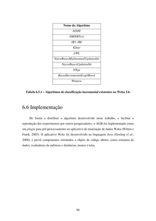 66
Nome do Algoritmo
AODE
DMNBText
IB1, IBk
KStar
LWL
NaiveBayesMultinomialUpdateable
NayveBayesUpdateable
NNge
RacedIncrementalLogitBoost
Winnow
Tabela 6.5.1 – Algoritmos de classificação incremental existentes no Weka 3.6.
6.6 Implementação
De forma a distribuir o algoritmo desenvolvido neste trabalho, e facilitar a
reprodução dos experimentos por outros pesquisadores, o AGB foi implementado como
um plugin para pré-processamento no aplicativo de mineração de dados Weka (Witten e
Frank, 2005). O aplicativo Weka foi desenvolvido na linguagem Java (Gosling el al.,
2000), e provê componentes orientados a objeto de código aberto, como estrutura de
dados, avaliadores de métricas e distâncias, menus e telas.
 