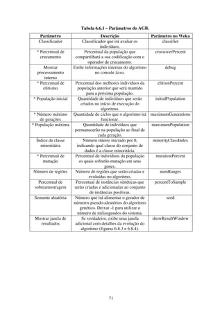 71
Tabela 6.6.1 – Parâmetros do AGB.
Parâmetro Descrição Parâmetro no Weka
Classificador Classificador que irá avaliar os
indivíduos.
classifier
* Percentual de
cruzamento
Percentual da população que
compartilhará a sua codificação com o
operador de cruzamento.
crossoverPercent
Mostrar
processamento
interno
Exibe informações internas do algoritmo
no console Java.
debug
* Percentual de
elitismo
Percentual dos melhores indivíduos da
população anterior que será mantido
para a próxima população.
elitismPercent
* População inicial Quantidade de indivíduos que serão
criados no início de execução do
algoritmo.
initialPopulation
* Número máximo
de gerações
Quantidade de ciclos que o algoritmo irá
funcionar.
maximumGenerations
* População máxima Quantidade de indivíduos que
permanecerão na população ao final de
cada geração.
maximumPopulation
Índice da classe
minoritária
Número inteiro iniciado por 0,
indicando qual classe do conjunto de
dados é a classe minoritária.
minorityClassIndex
* Percentual de
mutação
Percentual de indivíduos da população
os quais sofrerão mutação em seus
genes.
mutationPercent
Número de regiões Número de regiões que serão criadas e
evoluídas no algoritmo.
numRanges
Percentual de
sobreamostragem
Percentual de instâncias sintéticas que
serão criadas e adicionadas ao conjunto
de instâncias positivas.
percentToSample
Semente aleatória Número que irá alimentar o gerador de
números pseudo-aleatórios do algoritmo
genético. Deixar -1 para utilizar o
número de milisegundos do sistema.
seed
Mostrar janela de
resultados
Se verdadeiro, exibe uma janela
adicional com detalhes da evolução do
algoritmo (figuras 6.8.3 e 6.8.4).
showResultWindow
 