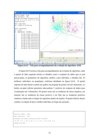 72
Figura 6.6.5 – Tela para acompanhamento da evolução do algoritmo AGB.
A figura 6.6.5 mostra a tela para acompanhamento da evolução do algoritmo, onde
o painel do lado esquerdo mostra os detalhes como o conjunto de dados que se está
processando, os parâmetros do algoritmo, melhor e pior indivíduo, e detalhes dos 10
melhores indivíduos na população, conforme detalhado na figura 6.6.6. O painel
superior do lado direito contém um gráfico de projeção de pontos em três dimensões, os
botões na parte inferior permitem intercambiar 3 variáveis do conjunto de dados para
visualização em 3 dimensões. Os pontos azuis são as instâncias da classe negativa, em
amarelo são as instâncias da classe positiva e em lilás são as instâncias positivas
sintéticas criadas pela evolução do algoritmo dentro de regiões. O painel inferior direito
contém a evolução do pior e melhor indivíduo ao longo das gerações.
Relation Name: pima
Num Instances: 768
Average euclidean distance:0,2636 (0,0925)
-N 100 -w 0 -i 50 -m 40 -r 4 -u 25 -c 70 -g 50 -e 5
Generation #50
 