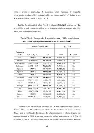 81
forma a avaliar a estabilidade do algoritmo, foram efetuadas 10 execuções
independentes, sendo a média e o desvio padrão (em parênteses) de AUC obtidos nesses
10 desdobramentos exibidos na tabela 7.4.1.1.
Também foi adicionado à tabela 7.4.1.1, o indicador DANGER, proposto por (Han
et al.,2005), o qual permite identificar se as instâncias sintéticas criadas pelo AGB
fazem parte da superfície de decisão.
Tabela 7.4.1.1 – Comparação de resultados entre o AGB e os métodos de
sobreamostragem publicados em (Batista e Monard, 2004).
Batista e Monard, 2004 AUC AGB
Conjunto de
Dados Melhor Algoritmo AUC AUC DANGER
Pima SMOTE 85,49 (5,17) 82,72 (0,48) Não
German SMOTE+Tomek 81,75 (4,78) 76,99 (0,82) Não
Post-Operative SMOTE+ENN 59,83 (33,91) 69,68 (1,69) Sim
Habermann SMOTE + ENN 76,38 (5,51) 73,73 (0,74) Não
Splice-ie SMOTE 98,46 (0,87) 98,84 (0,20) Não
Splice-ei SMOTE 98,92 (0,44) 96,65 (0,22) Não
Vehicle SMOTE 98,96 (0,98) 99,01 (0,32) Não
Letter-vowel SMOTE+ENN 98,94 (0,22) 95,38 (0,22) Não
New-thyroid SMOTE+ENN 99,22 (1,72) 99,81 (0,23) Não
E.Coli SMOTE+Tomek 95,98 (4,21) 97,19 (0,24) Não
Satimage SMOTE+ENN 95,67 (1,18) 84,14 (0,52) Não
Flag SMOTE+ENN 79,32 (28,83) 86,03 (1,86) Não
Glass SMOTE+ENN 92,90 (7,30) 96,81 (1,62) Não
Letter-a SMOTE 99,91 (0,12) 99,95 (0,09) Não
Nursery SMOTE+Tomek 99,27 (0,36) 99,38 (0,03) Não
Conforme pode ser verificado na tabela 7.4.1.1, nos experimentos de (Batista e
Monard, 2004), dos 15 problemas em estudo, 10 dos melhores desempenhos foram
obtidos com a combinação de métodos de sobreamostragem e subamostragem. Em
comparação com o AGB, o mesmo apresentou melhor desempenho em 9 dos 15
problemas, apesar de o mesmo somente utilizar a técnica de sobreamostragem. Também
 