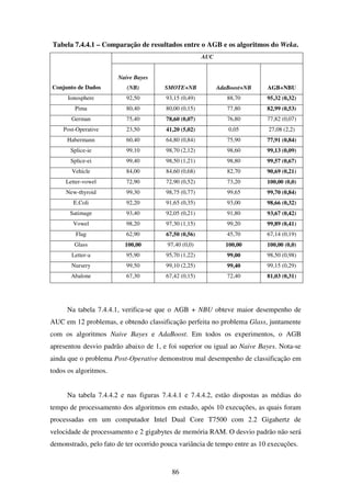 86
Tabela 7.4.4.1 – Comparação de resultados entre o AGB e os algoritmos do Weka.
AUC
Conjunto de Dados
Naive Bayes
(NB) SMOTE+NB AdaBoost+NB AGB+NBU
Ionosphere 92,50 93,15 (0,49) 88,70 95,32 (0,32)
Pima 80,40 80,00 (0,15) 77,80 82,99 (0,53)
German 75,40 78,60 (0,07) 76,80 77,82 (0,07)
Post-Operative 23,50 41,20 (5,02) 0,05 27,08 (2,2)
Habermann 60,40 64,80 (0,84) 75,90 77,91 (0,84)
Splice-ie 99,10 98,70 (2,12) 98,60 99,13 (0,09)
Splice-ei 99,40 98,50 (1,21) 98,80 99,57 (0,67)
Vehicle 84,00 84,60 (0,68) 82,70 90,69 (0,21)
Letter-vowel 72,90 72,90 (0,52) 73,20 100,00 (0,0)
New-thyroid 99,30 98,75 (0,77) 99,65 99,70 (0,84)
E.Coli 92,20 91,65 (0,35) 93,00 98,66 (0,32)
Satimage 93,40 92,05 (0,21) 91,80 93,67 (0,42)
Vowel 98,20 97,30 (1,15) 99,20 99,89 (0,41)
Flag 62,90 67,50 (0,56) 45,70 67,14 (0,19)
Glass 100,00 97,40 (0,0) 100,00 100,00 (0,0)
Letter-a 95,90 95,70 (1,22) 99,00 98,50 (0,98)
Nursery 99,50 99,10 (2,25) 99,40 99,15 (0,29)
Abalone 67,30 67,42 (0,15) 72,40 81,03 (0,31)
Na tabela 7.4.4.1, verifica-se que o AGB + NBU obteve maior desempenho de
AUC em 12 problemas, e obtendo classificação perfeita no problema Glass, juntamente
com os algoritmos Naive Bayes e AdaBoost. Em todos os experimentos, o AGB
apresentou desvio padrão abaixo de 1, e foi superior ou igual ao Naive Bayes. Nota-se
ainda que o problema Post-Operative demonstrou mal desempenho de classificação em
todos os algoritmos.
Na tabela 7.4.4.2 e nas figuras 7.4.4.1 e 7.4.4.2, estão dispostas as médias do
tempo de processamento dos algoritmos em estudo, após 10 execuções, as quais foram
processadas em um computador Intel Dual Core T7500 com 2.2 Gigahertz de
velocidade de processamento e 2 gigabytes de memória RAM. O desvio padrão não será
demonstrado, pelo fato de ter ocorrido pouca variância de tempo entre as 10 execuções.
 