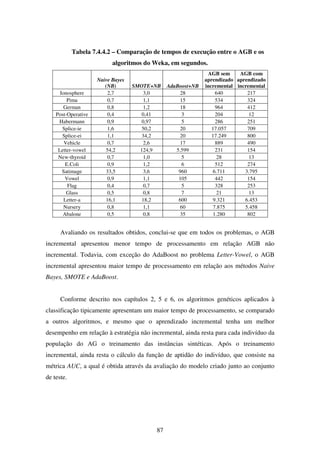 87
Tabela 7.4.4.2 – Comparação de tempos de execução entre o AGB e os
algoritmos do Weka, em segundos.
Naive Bayes
(NB) SMOTE+NB AdaBoost+NB
AGB sem
aprendizado
incremental
AGB com
aprendizado
incremental
Ionosphere 2,7 3,0 28 640 217
Pima 0,7 1,1 15 534 324
German 0,8 1,2 18 964 412
Post-Operative 0,4 0,41 3 204 12
Habermann 0,9 0,97 5 286 251
Splice-ie 1,6 50,2 20 17.057 709
Splice-ei 1,1 34,2 20 17.249 800
Vehicle 0,7 2,6 17 889 490
Letter-vowel 54,2 124,9 5.599 231 154
New-thyroid 0,7 1,0 5 28 13
E.Coli 0,9 1,2 6 512 274
Satimage 33,5 3,6 960 6.711 3.795
Vowel 0,9 1,1 105 442 154
Flag 0,4 0,7 5 328 253
Glass 0,5 0,8 7 21 13
Letter-a 16,1 18,2 600 9.321 6.453
Nursery 0,8 1,1 60 7.875 5.458
Abalone 0,5 0,8 35 1.280 802
Avaliando os resultados obtidos, conclui-se que em todos os problemas, o AGB
incremental apresentou menor tempo de processamento em relação AGB não
incremental. Todavia, com exceção do AdaBoost no problema Letter-Vowel, o AGB
incremental apresentou maior tempo de processamento em relação aos métodos Naive
Bayes, SMOTE e AdaBoost.
Conforme descrito nos capítulos 2, 5 e 6, os algoritmos genéticos aplicados à
classificação tipicamente apresentam um maior tempo de processamento, se comparado
a outros algoritmos, e mesmo que o aprendizado incremental tenha um melhor
desempenho em relação à estratégia não incremental, ainda resta para cada indivíduo da
população do AG o treinamento das instâncias sintéticas. Após o treinamento
incremental, ainda resta o cálculo da função de aptidão do indivíduo, que consiste na
métrica AUC, a qual é obtida através da avaliação do modelo criado junto ao conjunto
de teste.
 