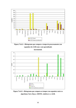 88
Figura 7.4.4.1 – Histograma que compara o tempo de processamento (em
segundos) do AGB com e sem aprendizado
incremental.
Figura 7.4.4.2 – Histograma que compara os tempos (em segundos) entre os
algoritmos Naive Bayes, SMOTE, AdaBoost e o AGB.
 