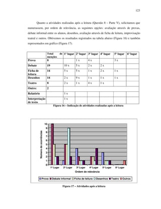 123
Quanto a atividades realizadas após a leitura (Questão 8 – Parte V), solicitamos que
numerassem, por ordem de relevância, as seguintes opções: avaliação através de provas,
debate informal entre os alunos, desenhos, avaliação através de ficha de leitura, improvisação
teatral e outros. Obtivemos os resultados registrados na tabela abaixo (Figura 16) e também
representados em gráfico (Figura 17).
Total de
menções
1º lugar 2º lugar 3º lugar 4º lugar 5º lugar 6º lugar
Prova 8 1 x 4 x 3 x
Debate 19 10 x 5 x 2 x 2 x
Ficha de
leitura
14 5 x 5 x 1 x 2 x 1 x
Desenhos 14 2 x 9 x 1 x 1 x 1 x
Teatro 8 2 x 1 x 4 x 1 x
Outro: 2
Relatório 1 x
Interpretação
de texto
1 x
Figura 16 – Indicação de atividades realizadas após a leitura
0
1
2
3
4
5
6
7
8
9
10
Númerodeocorrências
1º Lugar 2º Lugar 3º Lugar 4º Lugar 5º Lugar 6º Lugar
Ordem de relevância
Prova Debate informal Ficha de leitura Desenhos Teatro Outros
Figura 17 – Atividades após a leitura
 