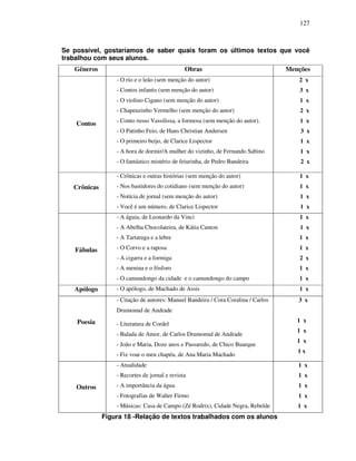 127
Se possível, gostaríamos de saber quais foram os últimos textos que você
trabalhou com seus alunos.
Gêneros Obras Menções
Contos
- O rio e o leão (sem menção do autor)
- Contos infantis (sem menção do autor)
- O violino Cigano (sem menção do autor)
- Chapeuzinho Vermelho (sem menção do autor)
- Conto russo Vassilissa, a formosa (sem menção do autor).
- O Patinho Feio, de Hans Christian Andersen
- O primeiro beijo, de Clarice Lispector
- A hora de dormir/A mulher do vizinho, de Fernando Sabino
- O fantástico mistério de feiurinha, de Pedro Bandeira
2 x
3 x
1 x
2 x
1 x
3 x
1 x
1 x
2 x
Crônicas
- Crônicas e outras histórias (sem menção do autor)
- Nos bastidores do cotidiano (sem menção do autor)
- Notícia de jornal (sem menção do autor)
- Você é um número, de Clarice Lispector
1 x
1 x
1 x
1 x
Fábulas
- A águia, de Leonardo da Vinci
- A Abelha Chocolateira, de Kátia Canton
- A Tartaruga e a lebre
- O Corvo e a raposa
- A cigarra e a formiga
- A menina e o fósforo
- O camundongo da cidade e o camundongo do campo
1 x
1 x
1 x
1 x
2 x
1 x
1 x
Apólogo - O apólogo, de Machado de Assis 1 x
Poesia
- Citação de autores: Manuel Bandeira / Cora Coralina / Carlos
Drumonnd de Andrade
- Literatura de Cordel
- Balada de Amor, de Carlos Drumonnd de Andrade
- João e Maria, Doze anos e Passaredo, de Chico Buarque
- Fiz voar o meu chapéu, de Ana Maria Machado
3 x
1 x
1 x
1 x
1 x
Outros
- Atualidade
- Recortes de jornal e revista
- A importância da água
- Fotografias de Walter Firmo
- Músicas: Casa de Campo (Zé Rodrix), Cidade Negra, Rebelde
1 x
1 x
1 x
1 x
1 x
Figura 18 -Relação de textos trabalhados com os alunos
 