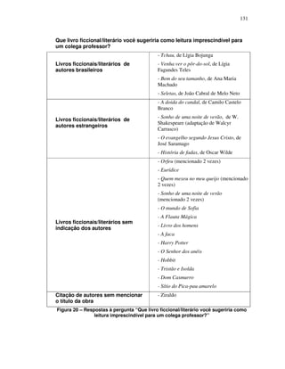 131
Que livro ficcional/literário você sugeriria como leitura imprescindível para
um colega professor?
Livros ficcionais/literários de
autores brasileiros
- Tchau, de Lígia Bojunga
- Venha ver o pôr-do-sol, de Lígia
Fagundes Teles
- Bem do seu tamanho, de Ana Maria
Machado
- Seletas, de João Cabral de Melo Neto
Livros ficcionais/literários de
autores estrangeiros
- A doida do candal, de Camilo Castelo
Branco
- Sonho de uma noite de verão, de W.
Shakespeare (adaptação de Walcyr
Carrasco)
- O evangelho segundo Jesus Cristo, de
José Saramago
- História de fadas, de Oscar Wilde
Livros ficcionais/literários sem
indicação dos autores
- Orfeu (mencionado 2 vezes)
- Eurídice
- Quem mexeu no meu queijo (mencionado
2 vezes)
- Sonho de uma noite de verão
(mencionado 2 vezes)
- O mundo de Sofia
- A Flauta Mágica
- Livro dos homens
- A faca
- Harry Potter
- O Senhor dos anéis
- Hobbit
- Tristão e Isolda
- Dom Casmurro
- Sítio do Pica-pau amarelo
Citação de autores sem mencionar
o título da obra
- Ziraldo
Figura 20 – Respostas à pergunta “Que livro ficcional/literário você sugeriria como
leitura imprescindível para um colega professor?”
 