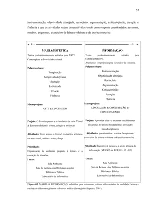 57
instrumentação, objetividade almejada, raciocínio, argumentação, crítica/opinião, atenção e
fluência e que as atividades sejam desenvolvidas tendo como suporte questionários, resumos,
roteiros, esquemas, exercícios de leitura-releitura e de escrita-reescrita
+ ← -----------------------------------------------
MAGIA/ESTÉTICA
Textos predominantemente voltados para ARTE.
Contemplam a diversidade cultural.
Palavras-chave:
Imaginação
Subjetividade/prazer
Sedução
Ludicidade
Criação
Fluência
Macroprojeto:
ARTE & LINGUAGEM
Projeto: O livro impresso e o eletrônico de Arte Visual
& Literatura Infantil: leitura, criação e produção
Atividades: livre acesso a livros/ produções artísticas
em arte visual, música, teatro, dança…
Prioridade:
Organização de ambiente propício à leitura e a
contação de histórias.
Locais:
Sala Ambiente
Sala de Leitura e/ou Biblioteca escolar
Biblioteca Pública
Laboratório de informática
-------------------------------------------- → +
INFORMAÇÃO
Textos predominantemente voltados para
CONHECIMENTO.
Ampliam as competências para o exercício da cidadania.
Palavras-chave:
Instrumentação
Objetividade almejada
Raciocínio
Argumentação
Crítica/opinião
Atenção
Fluência
MMacroprojeto:
LINGUAGEM & CONSTRUÇÃO do
CONHECIMENTO
Projeto: Aprender a ler e a escrever em diferentes
disciplinas no ensino fundamental: atividades
transdisciplinares
Atividades: questionários / roteiros / esquemas /
exercícios de leitura-releitura e de escrita-reescrita…
Prioridade: Incentivo à pesquisa e apoio à busca de
informação [MODOS de LER 01 - 02 - 03]
Locais:
Sala Ambiente
Sala de Leitura e/ou Biblioteca escolar
Biblioteca Pública
Laboratório de Informática
Figura 02. MAGIA & INFORMAÇÃO: subsídios para reinventar práticas diferenciadas de oralidade, leitura e
escrita em diferentes gêneros e diversas mídias (Semeghini-Siqueira, 2001).
 