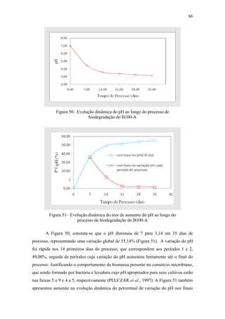 86
Figura 50– Evolução dinâmica do pH ao longo do processo de
biodegradação do B100-A
Figura 51– Evolução dinâmica do teor de aumento do pH ao longo do
processo de biodegradação do B100-A
A Figura 50, constata-se que o pH diminuiu de 7 para 3,14 em 35 dias de
processo, representando uma variação global de 55,14% (Figura 51). A variação do pH
foi rápida nos 14 primeiros dias do processo, que correspondem aos períodos 1 e 2,
49,00%, seguida de períodos cuja variação do pH aumentou lentamente até o final do
processo. Justificando o comportamento da biomassa presente no consórcio microbiano,
que sendo formado por bactéria e levedura cujo pH apropriados para seus cultivos estão
nas faixas 5 a 9 e 4 a 5, respectivamente (PELCZAR et al., 1997). A Figura 51 também
apresentou aumento na evolução dinâmica do percentual de variação do pH nos finais
 