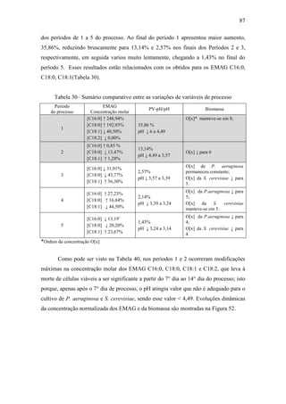 87
dos períodos de 1 a 5 do processo. Ao final do período 1 apresentou maior aumento,
35,86%, reduzindo bruscamente para 13,14% e 2,57% nos finais dos Períodos 2 e 3,
respectivamente, em seguida variou muito lentamente, chegando a 1,43% no final do
período 5. Esses resultados estão relacionados com os obtidos para os EMAG C16:0,
C18:0, C18:1(Tabela 30).
Tabela 30– Sumário comparativo entre as variações de variáveis de processo
Período
do processo
EMAG
Concentração molar
PV-pH/pH Biomassa
1
[C16:0] ↑ 248,94%
[C18:0] ↑ 192,93%
[C18:1] ↓ 40,50%
[C18:2] ↓ 0,00%
35,86 %
pH ↓ 6 a 4,49
O[x]* manteve-se em 8;
2
[C16:0] ↑ 0,85 %
[C18:0] ↓ 13,47%
[C18:1] ↑ 1,28%
13,14%
pH ↓ 4,49 a 3,57
O[x] ↓ para 6
3
[C16:0] ↓ 31,91%
[C18:0] ↓ 43,77%
[C18:1] ↑ 56,30%
2,57%
pH ↓ 3,57 a 3,39
O[x] de P. aeruginosa
permaneceu constante;
O[x] da S. cerevisiae ↓ para
5.
4
[C16:0] ↑ 27,23%
[C18:0] ↑ 16,84%
[C18:1] ↓ 44,50%
2,14%
pH ↓ 3,39 a 3,24
O[x] da P.aeruginosa ↓ para
5;
O[x] da S. cerevisiae
manteve-se em 5.
5
[C16:0] ↓ 13,19¨
[C18:0] ↓ 20,20%
[C18:1] ↑ 23,67%
1,43%
pH ↓ 3,24 a 3,14
O[x] da P.aeruginosa ↓ para
4;
O[x] da S. cerevisiae ↓ para
4.
*Ordem da concentração O[x]
Como pode ser visto na Tabela 40, nos períodos 1 e 2 ocorreram modificações
máximas na concentração molar dos EMAG C16:0, C18:0, C18:1 e C18:2, que leva à
morte de células viáveis a ser significante a partir do 7° dia ao 14° dia do processo; isto
porque, apenas após o 7° dia de processo, o pH atingiu valor que não é adequado para o
cultivo de P. aeruginosa e S. cerevisiae, sendo esse valor < 4,49. Evoluções dinâmicas
da concentração normalizada dos EMAG e da biomassa são mostradas na Figura 52.
 