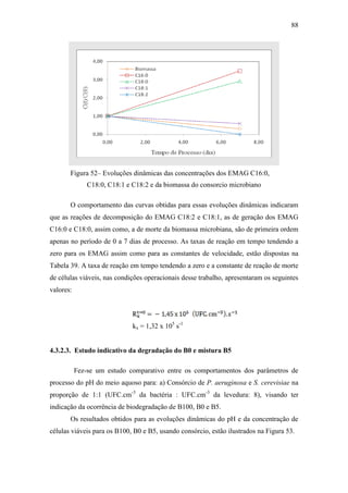 88
Figura 52– Evoluções dinâmicas das concentrações dos EMAG C16:0,
C18:0, C18:1 e C18:2 e da biomassa do consorcio microbiano
O comportamento das curvas obtidas para essas evoluções dinâmicas indicaram
que as reações de decomposição do EMAG C18:2 e C18:1, as de geração dos EMAG
C16:0 e C18:0, assim como, a de morte da biomassa microbiana, são de primeira ordem
apenas no período de 0 a 7 dias de processo. As taxas de reação em tempo tendendo a
zero para os EMAG assim como para as constantes de velocidade, estão dispostas na
Tabela 39. A taxa de reação em tempo tendendo a zero e a constante de reação de morte
de células viáveis, nas condições operacionais desse trabalho, apresentaram os seguintes
valores:
kx = 1,32 x 105
s-1
4.3.2.3. Estudo indicativo da degradação do B0 e mistura B5
Fez-se um estudo comparativo entre os comportamentos dos parâmetros de
processo do pH do meio aquoso para: a) Consórcio de P. aeruginosa e S. cerevisiae na
proporção de 1:1 (UFC.cm-3
da bactéria : UFC.cm-3
da levedura: 8), visando ter
indicação da ocorrência de biodegradação de B100, B0 e B5.
Os resultados obtidos para as evoluções dinâmicas do pH e da concentração de
células viáveis para os B100, B0 e B5, usando consórcio, estão ilustrados na Figura 53.
 