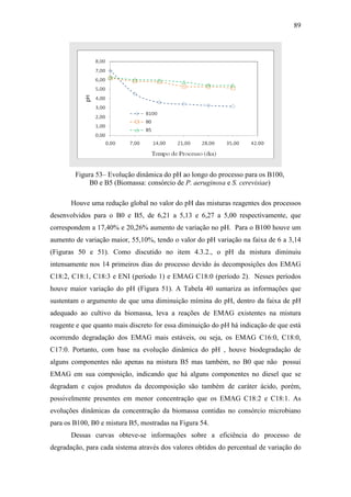 89
Figura 53– Evolução dinâmica do pH ao longo do processo para os B100,
B0 e B5 (Biomassa: consórcio de P. aeruginosa e S. cerevisiae)
Houve uma redução global no valor do pH das misturas reagentes dos processos
desenvolvidos para o B0 e B5, de 6,21 a 5,13 e 6,27 a 5,00 respectivamente, que
correspondem a 17,40% e 20,26% aumento de variação no pH. Para o B100 houve um
aumento de variação maior, 55,10%, tendo o valor do pH variação na faixa de 6 a 3,14
(Figuras 50 e 51). Como discutido no item 4.3.2., o pH da mistura diminuiu
intensamente nos 14 primeiros dias do processo devido às decomposições dos EMAG
C18:2, C18:1, C18:3 e ENI (período 1) e EMAG C18:0 (período 2). Nesses períodos
houve maior variação do pH (Figura 51). A Tabela 40 sumariza as informações que
sustentam o argumento de que uma diminuição mímina do pH, dentro da faixa de pH
adequado ao cultivo da biomassa, leva a reações de EMAG existentes na mistura
reagente e que quanto mais discreto for essa diminuição do pH há indicação de que está
ocorrendo degradação dos EMAG mais estáveis, ou seja, os EMAG C16:0, C18:0,
C17:0. Portanto, com base na evolução dinâmica do pH , houve biodegradação de
alguns componentes não apenas na mistura B5 mas também, no B0 que não possui
EMAG em sua composição, indicando que há alguns componentes no diesel que se
degradam e cujos produtos da decomposição são também de caráter ácido, porém,
possivelmente presentes em menor concentração que os EMAG C18:2 e C18:1. As
evoluções dinâmicas da concentração da biomassa contidas no consórcio microbiano
para os B100, B0 e mistura B5, mostradas na Figura 54.
Dessas curvas obteve-se informações sobre a eficiência do processo de
degradação, para cada sistema através dos valores obtidos do percentual de variação do
 
