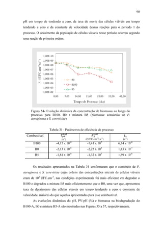 90
pH em tempo de tendendo a zero, da taxa de morte das células viáveis em tempo
tendendo a zero e da constante de velocidade dessas reações para o periodo 1 do
processo. O decaimento da população de células viáveis nesse período ocorreu segundo
uma reação de primeira ordem.
Figura 54- Evolução dinâmica da concentração de biomassa ao longo do
processo para B100, B0 e mistura B5 (biomassa: consórcio de P.
aeruginosa e S. cerevisiae)
Tabela 31– Parâmetros de eficiência de processo
Combustível
(s-1
) ((UFC.cm-3
).s-1
)
kx
(s-1
)
B100 -4,15 x 10-6
-1,41 x 105
6,74 x 10-6
B0 -2,13 x 10-6
-2,25 x 104
1,83 x 10-7
B5 -1,81 x 10-6
-1,32 x 105
1,69 x 10-6
Os resultados apresentados na Tabela 31 confirmaram que o consórcio de P.
aeruginosa e S. cerevisiae cujas ordens das concentrações iniciais de células viáveis
eram de 108
UFC.cm-3
, nas condições experimentais foi mais eficiente em degradar o
B100 e degradou a mistura B5 mais eficientemente que o B0, uma vez que, apresentou
taxa de decaimento das células viáveis em tempo tendendo a zero e constante de
velocidade, maiores do que aquelas apresentadas para esse combustível.
As evoluções dinâmicas do pH, PV-pH (%) e biomassa na biodegradação do
B100-A, B0 e mistura B5-A são mostradas nas Figuras 55 a 57, respectivamente.
 
