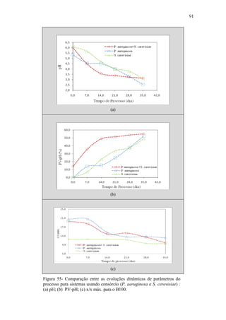 91
(a)
(b)
(c)
Figura 55- Comparação entre as evoluções dinâmicas de parâmetros do
processo para sistemas usando consórcio (P. aeruginosa e S. cerevisiae) :
(a) pH; (b) PV-pH; (c) x/x máx. para o B100.
 