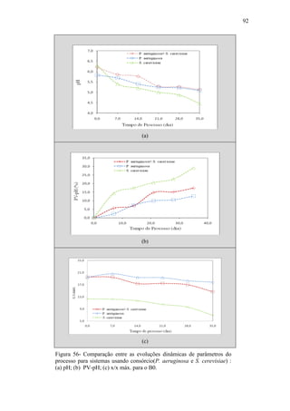 92
(a)
(b)
(c)
Figura 56- Comparação entre as evoluções dinâmicas de parâmetros do
processo para sistemas usando consórcio(P. aeruginosa e S. cerevisiae) :
(a) pH; (b) PV-pH; (c) x/x máx. para o B0.
 
