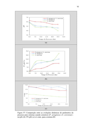 93
(a)
(b)
(c)
Figura 57- Comparação entre as evoluções dinâmicas de parâmetros do
processo para sistemas usando consórcio (P. aeruginosa e S. cerevisiae) :
(a) pH; (b) PV-pH; (c) x/x máx. para a mistura B5.
 
