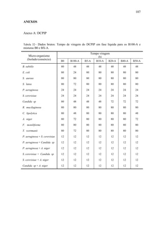107
ANEXOS
Anexo A: DCPIP
Tabela 32– Dados brutos: Tempo de viragem do DCPIP em fase líquida para os B100-A e
misturas B0 e BX-A.
Micro-organismo
(Isolado/consórcio)
Tempo viragem
(h)
B0 B100-A B5-A B10-A B20-A B40-A B50-A
B. subtilis 80 48 48 48 48 48 48
E. coli 80 24 80 80 80 80 80
S. aureus 80 80 80 80 80 80 80
S. lutea 80 72 80 80 80 80 80
P. aeruginosa 24 24 24 24 24 24 24
S. cerevisiae 24 24 24 24 24 24 24
Candida sp 80 48 48 48 72 72 72
R. mucilaginosa 80 80 80 80 80 80 80
C. lipolytica 80 48 80 80 80 80 48
A. niger 80 72 80 80 80 80 72
F. moniliforme 80 80 80 80 80 80 80
T. wortmanii 80 72 80 80 80 80 80
P. aeruginosa + S. cerevisiae 12 12 12 12 12 12 12
P. aeruginosa + Candida sp 12 12 12 12 12 12 12
P. aeruginosa + A. niger 12 12 12 12 12 12 12
S. cerevisiae + Candida sp 12 12 12 12 12 12 12
S. cerevisiae + A. niger 12 12 12 12 12 12 12
Candida sp + A. niger 12 12 12 12 12 12 12
 