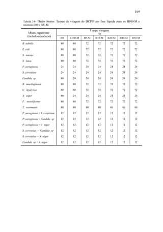 109
Tabela 34– Dados brutos: Tempo de viragem do DCPIP em fase líquida para os B100-M e
misturas B0 e BX-M.
Micro-organismo
(Isolado/consórcio)
Tempo viragem
(h)
B0 B100-M B5-M B10-M B20-M B40-M B50-M
B. subtilis 80 80 72 72 72 72 72
E. coli 80 80 72 72 72 72 72
S. aureus 80 80 72 72 72 72 72
S. lutea 80 80 72 72 72 72 72
P. aeruginosa 24 24 24 24 24 24 24
S. cerevisiae 24 24 24 24 24 24 24
Candida sp 80 24 24 24 24 24 24
R. mucilaginosa 80 80 72 72 72 72 72
C. lipolytica 80 80 72 72 72 72 72
A. niger 80 24 24 24 24 24 24
F. moniliforme 80 80 72 72 72 72 72
T. wortmanii 80 80 80 80 80 80 80
P. aeruginosa + S. cerevisiae 12 12 12 12 12 12 12
P. aeruginosa + Candida sp 12 12 12 12 12 12 12
P. aeruginosa + A. niger 12 12 12 12 12 12 12
S. cerevisiae + Candida sp 12 12 12 12 12 12 12
S. cerevisiae + A. niger 12 12 12 12 12 12 12
Candida sp + A. niger 12 12 12 12 12 12 12
 