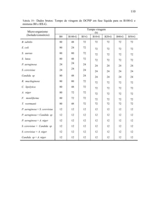 110
Tabela 35– Dados brutos: Tempo de viragem do DCPIP em fase líquida para os B100-G e
misturas B0 e BX-G.
Micro-organismo
(Isolado/consórcio)
Tempo viragem
(h)
B0 B100-G B5-G B10-G B20-G B40-G B50-G
B. subtilis 80 48 72 72 72 72 72
E. coli 80 24 72 72 72 72 72
S. aureus 80 80 72 72 72 72 72
S. lutea 80 48 72 72 72 72 72
P. aeruginosa 24 24 24 24 24 24 24
S. cerevisiae 24 24 24 24 24 24 24
Candida sp 80 48 24 24 24 24 24
R. mucilaginosa 80 80 72 72 72 72 72
C. lipolytica 80 48 72 72 72 72 72
A. niger 80 72 72 72 72 72 72
F. moniliforme 80 72 72 72 72 72 72
T. wortmanii 80 48 72 72 72 72 72
P. aeruginosa + S. cerevisiae 12 12 12 12 12 12 12
P. aeruginosa + Candida sp 12 12 12 12 12 12 12
P. aeruginosa + A. niger 12 12 12 12 12 12 12
S. cerevisiae + Candida sp 12 12 12 12 12 12 12
S. cerevisiae + A. niger 12 12 12 12 12 12 12
Candida sp + A. niger 12 12 12 12 12 12 12
 