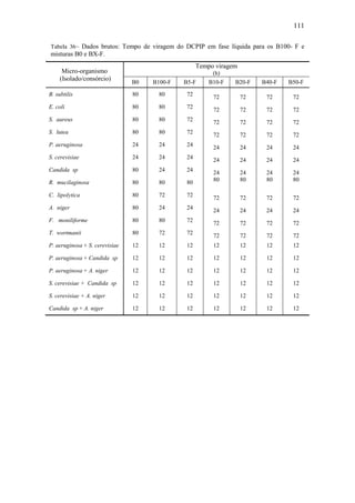 111
Tabela 36– Dados brutos: Tempo de viragem do DCPIP em fase líquida para os B100- F e
misturas B0 e BX-F.
Micro-organismo
(Isolado/consórcio)
Tempo viragem
(h)
B0 B100-F B5-F B10-F B20-F B40-F B50-F
B. subtilis 80 80 72 72 72 72 72
E. coli 80 80 72 72 72 72 72
S. aureus 80 80 72 72 72 72 72
S. lutea 80 80 72 72 72 72 72
P. aeruginosa 24 24 24 24 24 24 24
S. cerevisiae 24 24 24 24 24 24 24
Candida sp 80 24 24 24 24 24 24
R. mucilaginosa 80 80 80 80 80 80 80
C. lipolytica 80 72 72 72 72 72 72
A. niger 80 24 24 24 24 24 24
F. moniliforme 80 80 72 72 72 72 72
T. wortmanii 80 72 72 72 72 72 72
P. aeruginosa + S. cerevisiae 12 12 12 12 12 12 12
P. aeruginosa + Candida sp 12 12 12 12 12 12 12
P. aeruginosa + A. niger 12 12 12 12 12 12 12
S. cerevisiae + Candida sp 12 12 12 12 12 12 12
S. cerevisiae + A. niger 12 12 12 12 12 12 12
Candida sp + A. niger 12 12 12 12 12 12 12
 