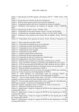 ix
LISTA DE TABELAS
Tabela 1–Especificação do B100 segundo a Resolução ANP N o
7/2008. (Fonte: ANP,
2010)................................................................................................................................. 5
Tabela 2–Teor de óleo nas sementes de diversas oleaginosas.......................................... 7
Tabela 3– Perfil de ácidos graxos para diversos tipos de oleaginosas. ............................ 8
Tabela 4– Composição química dos óleos e biodiesel de semente de algodão................ 9
Tabela 5- Parâmetros físico-químicos do biodiesel de algodão. (Fonte: FERREIRA,
2007)............................................................................................................................... 10
Tabela 6– Identificação de HPA. (Fonte: ASTDR, 1995).............................................. 11
Tabela 7– Composição do óleo diesel mineral. (Fonte: CAVALCANTI,2008)............ 12
Tabela 8 – Coeficientes de correlação empírica. (Fonte: CAVALCANTI, 2008)......... 13
Tabela 9– Parâmetros físico-químicos das misturas BX de algodão. (Fonte: DANTAS,
2006)............................................................................................................................... 13
Tabela 10– Propriedades físico-químicas do diesel. (Fonte: Petrobras Transportes S.A).
........................................................................................................................................ 32
Tabela 11– Massa específica para B0 e B100. ............................................................... 34
Tabela 12– Coeficientes da equação da curva de calibração.......................................... 35
Tabela 13– Composição do meio Agar Mueller-Hinton ................................................ 37
Tabela 14– Composição do meio de Agar de Sabouraud............................................... 37
Tabela 15– Composição do meio Czapeck..................................................................... 37
Tabela 16– Composição do meio MCM ........................................................................ 38
Tabela 17– Esquema experimental controle/teste. ......................................................... 40
Tabela 18–Composição da água salina peptonada. ........................................................ 44
Tabela 19–Composição do meio de Pseudomonas Isolation Agar. ............................... 44
Tabela 20–Composição do meio Plate Count Agar........................................................ 44
Tabela 21– Perfil de ésteres metílicos de ácido graxo (EMAG) para os B100.............. 45
Tabela 22– Teores de EMAG saturados e insaturados para B100 de diversas origens. 51
Tabela 23– FTTE de descoloração do DCPIP para os B0 e B100 de diversas origens.. 54
Tabela 24– pH e concentração de biomassa microbiana iniciais nos microscomos. ..... 64
Tabela 25– Perfil de EMAG encontrado para o B100-A ............................................... 74
Tabela 26– Perfis dinâmicos do teor em massa dos principais EMAG que constituem a
mistura nos 35 dias do processo de biodegradação do B100-A. .................................... 79
Tabela 27– Perfis dinâmicos da concentração molar dos principais EMAG que
constituem a mistura nos 35 dias do processo de biodegradação do B100-A................ 80
Tabela 28 – Taxa de reação quando tempo tende a zero para os EMAG principais que
compõem a mistura com base em todo o período de processo....................................... 81
Tabela 29– Taxa de reação quando tempo tende a zero e constante de velocidade para os
EMAG para o período 1 do processo de degradação do B100....................................... 81
Tabela 30– Sumário comparativo entre as variações de variáveis de processo ............. 87
Tabela 31– Parâmetros de eficiência de processo .......................................................... 90
Tabela 32– Dados brutos: Tempo de viragem do DCPIP em fase líquida para os B100-A
e misturas B0 e BX-A................................................................................................... 107
Tabela 33– Dados brutos: Tempo de viragem do DCPIP em fase líquida para os B100-C
e misturas B0 e BX-C................................................................................................... 108
Tabela 34– Dados brutos: Tempo de viragem do DCPIP em fase líquida para os B100-
M e misturas B0 e BX-M. ............................................................................................ 109
Tabela 35– Dados brutos: Tempo de viragem do DCPIP em fase líquida para os B100-G
e misturas B0 e BX-G................................................................................................... 110
 