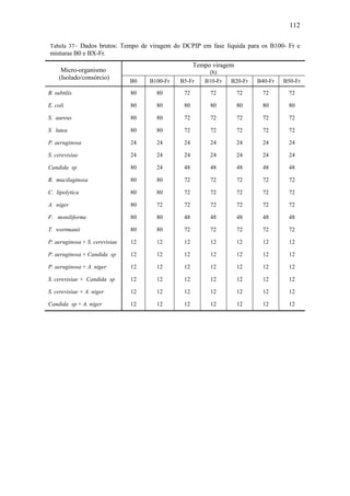 112
Tabela 37– Dados brutos: Tempo de viragem do DCPIP em fase líquida para os B100- Fr e
misturas B0 e BX-Fr.
Micro-organismo
(Isolado/consórcio)
Tempo viragem
(h)
B0 B100-Fr B5-Fr B10-Fr B20-Fr B40-Fr B50-Fr
B. subtilis 80 80 72 72 72 72 72
E. coli 80 80 80 80 80 80 80
S. aureus 80 80 72 72 72 72 72
S. lutea 80 80 72 72 72 72 72
P. aeruginosa 24 24 24 24 24 24 24
S. cerevisiae 24 24 24 24 24 24 24
Candida sp 80 24 48 48 48 48 48
R. mucilaginosa 80 80 72 72 72 72 72
C. lipolytica 80 80 72 72 72 72 72
A. niger 80 72 72 72 72 72 72
F. moniliforme 80 80 48 48 48 48 48
T. wortmanii 80 80 72 72 72 72 72
P. aeruginosa + S. cerevisiae 12 12 12 12 12 12 12
P. aeruginosa + Candida sp 12 12 12 12 12 12 12
P. aeruginosa + A. niger 12 12 12 12 12 12 12
S. cerevisiae + Candida sp 12 12 12 12 12 12 12
S. cerevisiae + A. niger 12 12 12 12 12 12 12
Candida sp + A. niger 12 12 12 12 12 12 12
 