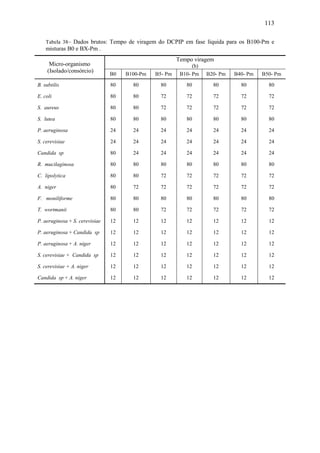 113
Tabela 38– Dados brutos: Tempo de viragem do DCPIP em fase líquida para os B100-Pm e
misturas B0 e BX-Pm .
Micro-organismo
(Isolado/consórcio)
Tempo viragem
(h)
B0 B100-Pm B5- Pm B10- Pm B20- Pm B40- Pm B50- Pm
B. subtilis 80 80 80 80 80 80 80
E. coli 80 80 72 72 72 72 72
S. aureus 80 80 72 72 72 72 72
S. lutea 80 80 80 80 80 80 80
P. aeruginosa 24 24 24 24 24 24 24
S. cerevisiae 24 24 24 24 24 24 24
Candida sp 80 24 24 24 24 24 24
R. mucilaginosa 80 80 80 80 80 80 80
C. lipolytica 80 80 72 72 72 72 72
A. niger 80 72 72 72 72 72 72
F. moniliforme 80 80 80 80 80 80 80
T. wortmanii 80 80 72 72 72 72 72
P. aeruginosa + S. cerevisiae 12 12 12 12 12 12 12
P. aeruginosa + Candida sp 12 12 12 12 12 12 12
P. aeruginosa + A. niger 12 12 12 12 12 12 12
S. cerevisiae + Candida sp 12 12 12 12 12 12 12
S. cerevisiae + A. niger 12 12 12 12 12 12 12
Candida sp + A. niger 12 12 12 12 12 12 12
 