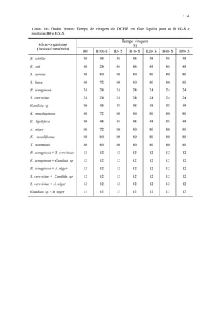 114
Tabela 39– Dados brutos: Tempo de viragem do DCPIP em fase líquida para os B100-S e
misturas B0 e BX-S.
Micro-organismo
(Isolado/consórcio)
Tempo viragem
(h)
B0 B100-S B5- S B10- S B20- S B40- S B50- S
B. subtilis 80 48 48 48 48 48 48
E. coli 80 24 48 48 48 48 48
S. aureus 80 80 80 80 80 80 80
S. lutea 80 72 80 80 80 80 80
P. aeruginosa 24 24 24 24 24 24 24
S. cerevisiae 24 24 24 24 24 24 24
Candida sp 80 48 48 48 48 48 48
R. mucilaginosa 80 72 80 80 80 80 80
C. lipolytica 80 48 48 48 48 48 48
A. niger 80 72 80 80 80 80 80
F. moniliforme 80 80 80 80 80 80 80
T. wortmanii 80 80 80 80 80 80 80
P. aeruginosa + S. cerevisiae 12 12 12 12 12 12 12
P. aeruginosa + Candida sp 12 12 12 12 12 12 12
P. aeruginosa + A. niger 12 12 12 12 12 12 12
S. cerevisiae + Candida sp 12 12 12 12 12 12 12
S. cerevisiae + A. niger 12 12 12 12 12 12 12
Candida sp + A. niger 12 12 12 12 12 12 12
 