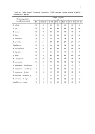 115
Tabela 40– Dados brutos: Tempo de viragem do DCPIP em fase líquida para os B100-Sb e
misturas B0 e BX-Sb.
Micro-organismo
(Isolado/consórcio)
Tempo viragem
(h)
B0 B100-Sb B5- Sb B10- Sb B20- Sb B40- Sb B50- Sb
B. subtilis 80 48 48 48 48 48 48
E. coli 80 48 48 48 48 48 48
S. aureus 80 48 48 48 48 48 48
S. lutea 80 48 48 48 48 48 48
P. aeruginosa 24 24 24 24 24 24 24
S. cerevisiae 24 24 24 24 24 24 24
Candida sp 80 24 24 24 24 24 24
R. mucilaginosa 80 48 48 48 48 48 48
C. lipolytica 80 48 48 48 48 48 48
A. niger 80 24 48 48 48 48 48
F. moniliforme 80 48 48 48 48 48 48
T. wortmanii 80 48 72 72 72 72 72
P. aeruginosa + S. cerevisiae 12 12 12 12 12 12 12
P. aeruginosa + Candida sp 12 12 12 12 12 12 12
P. aeruginosa + A. niger 12 12 12 12 12 12 12
S. cerevisiae + Candida sp 12 12 12 12 12 12 12
S. cerevisiae + A. niger 12 12 12 12 12 12 12
Candida sp + A. niger 12 12 12 12 12 12 12
 
