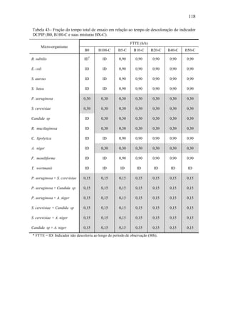 118
Tabela 43– Fração do tempo total de ensaio em relação ao tempo de descoloração do indicador
DCPIP (B0, B100-C e suas misturas BX-C).
Micro-organismo
FTTE (h/h)
B0 B100-C B5-C B10-C B20-C B40-C B50-C
B. subtilis ID*
ID 0,90 0,90 0,90 0,90 0,90
E. coli ID ID 0,90 0,90 0,90 0,90 0,90
S. aureus ID ID 0,90 0,90 0,90 0,90 0,90
S. lutea ID ID 0,90 0,90 0,90 0,90 0,90
P. aeruginosa 0,30 0,30 0,30 0,30 0,30 0,30 0,30
S. cerevisiae 0,30 0,30 0,30 0,30 0,30 0,30 0,30
Candida sp ID 0,30 0,30 0,30 0,30 0,30 0,30
R. mucilaginosa ID 0,30 0,30 0,30 0,30 0,30 0,30
C. lipolytica ID ID 0,90 0,90 0,90 0,90 0,90
A. niger ID 0,30 0,30 0,30 0,30 0,30 0,30
F. moniliforme ID ID 0,90 0,90 0,90 0,90 0,90
T. wortmanii ID ID ID ID ID ID ID
P. aeruginosa + S. cerevisiae 0,15 0,15 0,15 0,15 0,15 0,15 0,15
P. aeruginosa + Candida sp 0,15 0,15 0,15 0,15 0,15 0,15 0,15
P. aeruginosa + A. niger 0,15 0,15 0,15 0,15 0,15 0,15 0,15
S. cerevisiae + Candida sp 0,15 0,15 0,15 0,15 0,15 0,15 0,15
S. cerevisiae + A. niger 0,15 0,15 0,15 0,15 0,15 0,15 0,15
Candida sp + A. niger 0,15 0,15 0,15 0,15 0,15 0,15 0,15
* FTTE = ID: Indicador não descoloriu ao longo do período de observação (80h).
 