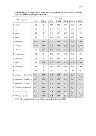 119
Tabela 44– Fração do tempo total de ensaio em relação ao tempo de descoloração do indicador
DCPIP (B0, B100-M e suas misturas BX-M).
Micro-organismo
FTTE (h/h)
B0 B100-M B5-M B10-M B20-M B40-M B50-M
B. subtilis ID*
ID 0,90 0,90 0,90 0,90 0,90
E. coli ID ID 0,90 0,90 0,90 0,90 0,90
S. aureus ID ID 0,90 0,90 0,90 0,90 0,90
S. lutea ID ID 0,90 0,90 0,90 0,90 0,90
P. aeruginosa 0,30 0,30 0,30 0,30 0,30 0,30 0,30
S. cerevisiae 0,30 0,30 0,30 0,30 0,30 0,30 0,30
Candida sp ID 0,30 0,30 0,30 0,30 0,30 0,30
R. mucilaginosa ID ID 0,90 0,90 0,90 0,90 0,90
C. lipolytica ID ID 0,90 0,90 0,90 0,90 0,90
A. niger ID 0,30 0,30 0,30 0,30 0,30 0,30
F. moniliforme ID ID 0,90 0,90 0,90 0,90 0,90
T. wortmanii ID ID ID ID ID ID ID
P. aeruginosa + S. cerevisiae 0,15 0,15 0,15 0,15 0,15 0,15 0,15
P. aeruginosa + Candida sp 0,15 0,15 0,15 0,15 0,15 0,15 0,15
P. aeruginosa + A. niger 0,15 0,15 0,15 0,15 0,15 0,15 0,15
S. cerevisiae + Candida sp 0,15 0,15 0,15 0,15 0,15 0,15 0,15
S. cerevisiae + A. niger 0,15 0,15 0,15 0,15 0,15 0,15 0,15
Candida sp + A. niger 0,15 0,15 0,15 0,15 0,15 0,15 0,15
* FTTE = ID: Indicador não descoloriu ao longo do período de observação (80h).
 