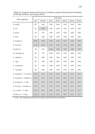 120
Tabela 45– Fração do tempo total de ensaio em relação ao tempo de descoloração do indicador
DCPIP (B0, B100-G e suas misturas BX-G).
Micro-organismo
FTTE (h/h)
B0 B100-G B5-G B10-G B20-G B40-G B50-G
B. subtilis ID*
0,60 0,90 0,90 0,90 0,90 0,90
E. coli ID 0,30 0,90 0,90 0,90 0,90 0,90
S. aureus ID ID 0,90 0,90 0,90 0,90 0,90
S. lutea ID 0,60 0,90 0,90 0,90 0,90 0,90
P. aeruginosa 0,30 0,30 0,30 0,30 0,30 0,30 0,30
S. cerevisiae 0,30 0,30 0,30 0,30 0,30 0,30 0,30
Candida sp ID 0,60 0,30 0,30 0,30 0,30 0,30
R. mucilaginosa ID ID 0,90 0,90 0,90 0,90 0,90
C. lipolytica ID 0,60 0,90 0,90 0,90 0,90 0,90
A. niger ID 0,90 0,90 0,90 0,90 0,90 0,90
F. moniliforme ID 0,90 0,90 0,90 0,90 0,90 0,90
T. wortmanii ID 0,60 0,90 0,90 0,90 0,90 0,90
P. aeruginosa + S. cerevisiae 0,15 0,15 0,15 0,15 0,15 0,15 0,15
P. aeruginosa + Candida sp 0,15 0,15 0,15 0,15 0,15 0,15 0,15
P. aeruginosa + A. niger 0,15 0,15 0,15 0,15 0,15 0,15 0,15
S. cerevisiae + Candida sp 0,15 0,15 0,15 0,15 0,15 0,15 0,15
S. cerevisiae + A. niger 0,15 0,15 0,15 0,15 0,15 0,15 0,15
Candida sp + A. niger 0,15 0,15 0,15 0,15 0,15 0,15 0,15
* FTTE = ID: Indicador não descoloriu ao longo do período de observação (80h).
 