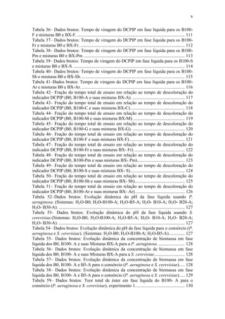 x
Tabela 36– Dados brutos: Tempo de viragem do DCPIP em fase líquida para os B100-
F e misturas B0 e BX-F................................................................................................ 111
Tabela 37– Dados brutos: Tempo de viragem do DCPIP em fase líquida para os B100-
Fr e misturas B0 e BX-Fr. ............................................................................................ 112
Tabela 38– Dados brutos: Tempo de viragem do DCPIP em fase líquida para os B100-
Pm e misturas B0 e BX-Pm ......................................................................................... 113
Tabela 39– Dados brutos: Tempo de viragem do DCPIP em fase líquida para os B100-S
e misturas B0 e BX-S. .................................................................................................. 114
Tabela 40– Dados brutos: Tempo de viragem do DCPIP em fase líquida para os B100-
Sb e misturas B0 e BX-Sb............................................................................................ 115
Tabela 41–Dados brutos: Tempo de viragem do DCPIP em fase líquida para os B100-
Ar e misturas B0 e BX-Ar............................................................................................ 116
Tabela 42– Fração do tempo total de ensaio em relação ao tempo de descoloração do
indicador DCPIP (B0, B100-A e suas misturas BX-A). .............................................. 117
Tabela 43– Fração do tempo total de ensaio em relação ao tempo de descoloração do
indicador DCPIP (B0, B100-C e suas misturas BX-C)................................................ 118
Tabela 44– Fração do tempo total de ensaio em relação ao tempo de descoloração do
indicador DCPIP (B0, B100-M e suas misturas BX-M). ............................................. 119
Tabela 45– Fração do tempo total de ensaio em relação ao tempo de descoloração do
indicador DCPIP (B0, B100-G e suas misturas BX-G). .............................................. 120
Tabela 46– Fração do tempo total de ensaio em relação ao tempo de descoloração do
indicador DCPIP (B0, B100-F e suas misturas BX-F)................................................. 121
Tabela 47– Fração do tempo total de ensaio em relação ao tempo de descoloração do
indicador DCPIP (B0, B100-Fr e suas misturas BX- Fr). ............................................ 122
Tabela 48– Fração do tempo total de ensaio em relação ao tempo de descoloração do
indicador DCPIP (B0, B100-Pm e suas misturas BX- Pm).......................................... 123
Tabela 49– Fração do tempo total de ensaio em relação ao tempo de descoloração do
indicador DCPIP (B0, B100-S e suas misturas BX- S)................................................ 124
Tabela 50– Fração do tempo total de ensaio em relação ao tempo de descoloração do
indicador DCPIP (B0, B100-Sb e suas misturas BX- Sb)............................................ 125
Tabela 51– Fração do tempo total de ensaio em relação ao tempo de descoloração do
indicador DCPIP (B0, B100-Ar e suas misturas BX- Ar)............................................ 126
Tabela 52–Dados brutos: Evolução dinâmica do pH da fase líquida usando P.
aeruginosa. (Sistemas: H2O-B0; H2O-B100-A; H2O-B5-A; H2O- B10-A; H2O- B20-A;
H2O- B30-A). ............................................................................................................... 127
Tabela 53– Dados brutos: Evolução dinâmica do pH da fase líquida usando S.
cerevisiae.(Sistemas: H2O-B0; H2O-B100-A; H2O-B5-A; H2O- B10-A; H2O- B20-A;
H2O- B30-A). ............................................................................................................... 127
Tabela 54– Dados brutos: Evolução dinâmica do pH da fase líquida para o consórcio (P.
aeruginosa e S. cerevisiae). (Sistemas: H2O-B0; H2O-B100-A; H2O-B5-A).............. 127
Tabela 55– Dados brutos: Evolução dinâmica da concentração de biomassa em fase
líquida dos B0, B100- A e suas Misturas BX-A para a P. aeruginosa. ....................... 128
Tabela 56– Dados brutos: Evolução dinâmica da concentração de biomassa em fase
líquida dos B0, B100- A e suas Misturas BX-A para a S. cerevisiae........................... 128
Tabela 57– Dados brutos: Evolução dinâmica da concentração de biomassa em fase
líquida dos B0, B100- A e B5-A para o consórcio (P. aeruginosa e S. cerevisiae)..... 128
Tabela 58– Dados brutos: Evolução dinâmica da concentração de biomassa em fase
líquida dos B0, B100- A e B5-A para o consórcio (P. aeruginosa e S. cerevisiae)..... 129
Tabela 59– Dados brutos: Teor total de éster em fase líquida do B100- A para o
consórcio (P. aeruginosa e S. cerevisiae), experimento 1............................................ 130
 