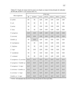 122
Tabela 47– Fração do tempo total de ensaio em relação ao tempo de descoloração do indicador
DCPIP (B0, B100-Fr e suas misturas BX- Fr).
Micro-organismo
FTTE (h/h)
B0 B100-Fr B5-Fr B10-Fr B20-Fr B40-Fr B50-Fr
B. subtilis ID*
ID 0,90 0,90 0,90 0,90 0,90
E. coli ID ID ID ID ID ID ID
S. aureus ID ID 0,90 0,90 0,90 0,90 0,90
S. lutea ID ID 0,90 0,90 0,90 0,90 0,90
P. aeruginosa 0,30 0,30 0,30 0,30 0,30 0,30 0,30
S. cerevisiae 0,30 0,30 0,30 0,30 0,30 0,30 0,30
Candida sp ID 0,30 0,60 0,60 0,60 0,60 0,60
R. mucilaginosa ID ID 0,90 0,90 0,90 0,90 0,90
C. lipolytica ID ID 0,90 0,90 0,90 0,90 0,90
A. niger ID 0,90 0,90 0,90 0,90 0,90 0,90
F. moniliforme ID ID 0,60 0,60 0,60 0,60 0,60
T. wortmanii ID ID 0,90 0,90 0,90 0,90 0,90
P. aeruginosa + S. cerevisiae 0,15 0,15 0,15 0,15 0,15 0,15 0,15
P. aeruginosa + Candida sp 0,15 0,15 0,15 0,15 0,15 0,15 0,15
P. aeruginosa + A. niger 0,15 0,15 0,15 0,15 0,15 0,15 0,15
S. cerevisiae + Candida sp 0,15 0,15 0,15 0,15 0,15 0,15 0,15
S. cerevisiae + A. niger 0,15 0,15 0,15 0,15 0,15 0,15 0,15
Candida sp + A. niger 0,15 0,15 0,15 0,15 0,15 0,15 0,15
* FTTE = ID: Indicador não descoloriu ao longo do período de observação (80h).
 