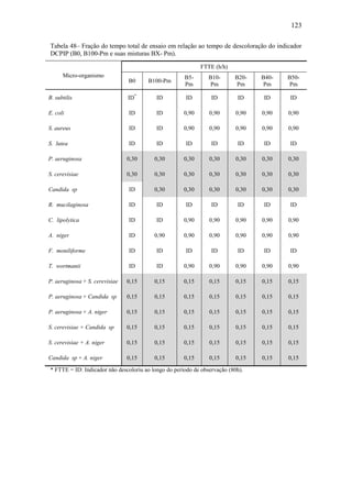 123
Tabela 48– Fração do tempo total de ensaio em relação ao tempo de descoloração do indicador
DCPIP (B0, B100-Pm e suas misturas BX- Pm).
Micro-organismo
FTTE (h/h)
B0 B100-Pm
B5-
Pm
B10-
Pm
B20-
Pm
B40-
Pm
B50-
Pm
B. subtilis ID*
ID ID ID ID ID ID
E. coli ID ID 0,90 0,90 0,90 0,90 0,90
S. aureus ID ID 0,90 0,90 0,90 0,90 0,90
S. lutea ID ID ID ID ID ID ID
P. aeruginosa 0,30 0,30 0,30 0,30 0,30 0,30 0,30
S. cerevisiae 0,30 0,30 0,30 0,30 0,30 0,30 0,30
Candida sp ID 0,30 0,30 0,30 0,30 0,30 0,30
R. mucilaginosa ID ID ID ID ID ID ID
C. lipolytica ID ID 0,90 0,90 0,90 0,90 0,90
A. niger ID 0,90 0,90 0,90 0,90 0,90 0,90
F. moniliforme ID ID ID ID ID ID ID
T. wortmanii ID ID 0,90 0,90 0,90 0,90 0,90
P. aeruginosa + S. cerevisiae 0,15 0,15 0,15 0,15 0,15 0,15 0,15
P. aeruginosa + Candida sp 0,15 0,15 0,15 0,15 0,15 0,15 0,15
P. aeruginosa + A. niger 0,15 0,15 0,15 0,15 0,15 0,15 0,15
S. cerevisiae + Candida sp 0,15 0,15 0,15 0,15 0,15 0,15 0,15
S. cerevisiae + A. niger 0,15 0,15 0,15 0,15 0,15 0,15 0,15
Candida sp + A. niger 0,15 0,15 0,15 0,15 0,15 0,15 0,15
* FTTE = ID: Indicador não descoloriu ao longo do período de observação (80h).
 