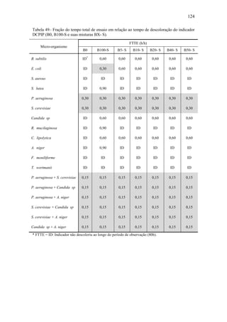 124
Tabela 49– Fração do tempo total de ensaio em relação ao tempo de descoloração do indicador
DCPIP (B0, B100-S e suas misturas BX- S).
Micro-organismo
FTTE (h/h)
B0 B100-S B5- S B10- S B20- S B40- S B50- S
B. subtilis ID*
0,60 0,60 0,60 0,60 0,60 0,60
E. coli ID 0,30 0,60 0,60 0,60 0,60 0,60
S. aureus ID ID ID ID ID ID ID
S. lutea ID 0,90 ID ID ID ID ID
P. aeruginosa 0,30 0,30 0,30 0,30 0,30 0,30 0,30
S. cerevisiae 0,30 0,30 0,30 0,30 0,30 0,30 0,30
Candida sp ID 0,60 0,60 0,60 0,60 0,60 0,60
R. mucilaginosa ID 0,90 ID ID ID ID ID
C. lipolytica ID 0,60 0,60 0,60 0,60 0,60 0,60
A. niger ID 0,90 ID ID ID ID ID
F. moniliforme ID ID ID ID ID ID ID
T. wortmanii ID ID ID ID ID ID ID
P. aeruginosa + S. cerevisiae 0,15 0,15 0,15 0,15 0,15 0,15 0,15
P. aeruginosa + Candida sp 0,15 0,15 0,15 0,15 0,15 0,15 0,15
P. aeruginosa + A. niger 0,15 0,15 0,15 0,15 0,15 0,15 0,15
S. cerevisiae + Candida sp 0,15 0,15 0,15 0,15 0,15 0,15 0,15
S. cerevisiae + A. niger 0,15 0,15 0,15 0,15 0,15 0,15 0,15
Candida sp + A. niger 0,15 0,15 0,15 0,15 0,15 0,15 0,15
* FTTE = ID: Indicador não descoloriu ao longo do período de observação (80h).
 