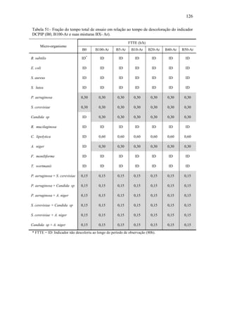 126
Tabela 51– Fração do tempo total de ensaio em relação ao tempo de descoloração do indicador
DCPIP (B0, B100-Ar e suas misturas BX- Ar).
Micro-organismo
FTTE (h/h)
B0 B100-Ar B5-Ar B10-Ar B20-Ar B40-Ar B50-Ar
B. subtilis ID*
ID ID ID ID ID ID
E. coli ID ID ID ID ID ID ID
S. aureus ID ID ID ID ID ID ID
S. lutea ID ID ID ID ID ID ID
P. aeruginosa 0,30 0,30 0,30 0,30 0,30 0,30 0,30
S. cerevisiae 0,30 0,30 0,30 0,30 0,30 0,30 0,30
Candida sp ID 0,30 0,30 0,30 0,30 0,30 0,30
R. mucilaginosa ID ID ID ID ID ID ID
C. lipolytica ID 0,60 0,60 0,60 0,60 0,60 0,60
A. niger ID 0,30 0,30 0,30 0,30 0,30 0,30
F. moniliforme ID ID ID ID ID ID ID
T. wortmanii ID ID ID ID ID ID ID
P. aeruginosa + S. cerevisiae 0,15 0,15 0,15 0,15 0,15 0,15 0,15
P. aeruginosa + Candida sp 0,15 0,15 0,15 0,15 0,15 0,15 0,15
P. aeruginosa + A. niger 0,15 0,15 0,15 0,15 0,15 0,15 0,15
S. cerevisiae + Candida sp 0,15 0,15 0,15 0,15 0,15 0,15 0,15
S. cerevisiae + A. niger 0,15 0,15 0,15 0,15 0,15 0,15 0,15
Candida sp + A. niger 0,15 0,15 0,15 0,15 0,15 0,15 0,15
* FTTE = ID: Indicador não descoloriu ao longo do período de observação (80h).
 
