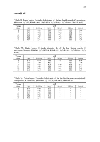 127
Anexo B: pH
Tabela 52–Dados brutos: Evolução dinâmica do pH da fase líquida usando P. aeruginosa.
(Sistemas: H2O-B0; H2O-B100-A; H2O-B5-A; H2O- B10-A; H2O- B20-A; H2O- B30-A).
Tempo
(dias)
pH
B0 B100-A B5-A B10-A B20-A B30-A
0 5,83 5,33 5,85 5,70 5,55 5,66
7 5,69 4,58 5,14 5,10 5,54 5,11
14 5,40 4,50 4,98 4,97 4,12 4,64
21 5,25 4,00 4,88 4,58 4,29 4,41
28 5,22 3,31 4,75 4,20 4,30 4,20
35 5,09 2,54 4,61 4,15 4,10 4,00
Tabela 53– Dados brutos: Evolução dinâmica do pH da fase líquida usando S.
cerevisiae.(Sistemas: H2O-B0; H2O-B100-A; H2O-B5-A; H2O- B10-A; H2O- B20-A; H2O-
B30-A).
Tempo
(dias)
pH
B0 B100-A B5-A B10-A B20-A B30-A
0 6,30 6,10 5,81 5,97 5,96 6,00
7 5,40 5,66 4,85 5,77 5,60 5,00
14 5,20 4,69 4,71 4,60 4,58 4,35
21 5,00 4,04 4,84 4,50 4,44 3,99
28 4,87 3,80 4,70 4,33 4,45 3,80
35 4,46 3,10 4,00 4,30 4,00 3,69
Tabela 54– Dados brutos: Evolução dinâmica do pH da fase líquida para o consórcio (P.
aeruginosa e S. cerevisiae). (Sistemas: H2O-B0; H2O-B100-A; H2O-B5-A).
Tempo
(dias)
pH
B0 B100-A B5-A B10-A B20-A B30-A
0 6,21 6,00 6,27 - - -
7 5,86 4,49 5,90 - - -
14 5,77 3,57 5,80 - - -
21 5,29 3,39 5,75 - - -
28 5,27 3,24 5,44 - - -
35 5,13 3,14 5,00 - - -
 