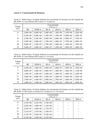 128
Anexo C: Concentração de biomassa
Tabela 55– Dados brutos: Evolução dinâmica da concentração de biomassa em fase líquida dos
B0, B100- A e suas Misturas BX-A para a P. aeruginosa.
Tempo
(dias)
Concentração
(UFC.cm- 3
)
B0 B100-A B5-A B10-A B20-A B30-A
0 2,90E+08 8,40E+08 2,40E+08 1,30E+08 3,10E+08 2,28E+08
7 9,10E+08 8,80E+08 1,50E+08 1,50E+08 8,80E+08 1,00E+07
14 2,70E+08 2,30E+06 5,80E+08 2,00E+08 9,90E+07 5,70E+07
21 2,50E+08 3,00E+05 1,70E+08 3,00E+07 5,70E+06 4,90E+07
28 8,80E+07 3,30E+05 2,70E+08 3,40E+06 1,80E+05 7,20E+06
35 5,60E+07 2,00E+05 2,80E+07 2,30E+06 1,00E+05 1,00E+05
Tabela 56– Dados brutos: Evolução dinâmica da concentração de biomassa em fase líquida dos
B0, B100- A e suas Misturas BX-A para a S. cerevisiae.
Tempo
(dias)
Concentração
(UFC.cm- 3
)
B0 B100-A B5-A B10-A B20-A B30-A
0 2,20E+05 1,00E+05 2,90E+05 2,00E+05 2,50E+05 3,30E+05
7 2,00E+05 1,00E+05 2,00E+05 1,80E+05 1,60E+05 1,10E+04
14 1,20E+05 1,00E+05 1,00E+05 1,90E+05 1,00E+05 2,20E+04
21 3,60E+04 8,00E+04 5,30E+04 1,00E+05 9,60E+04 1,05E+05
28 1,50E+04 1,60E+04 2,80E+04 2,70E+04 1,80E+04 8,20E+04
35 1,00E+03 1,40E+04 2,40E+04 1,50E+04 1,00E+04 3,40E+04
Tabela 57– Dados brutos: Evolução dinâmica da concentração de biomassa em fase líquida dos
B0, B100- A e B5-A para o consórcio (P. aeruginosa e S. cerevisiae).
Tempo
(dias)
Concentração
(UFC.cm- 3
)
B0 B100-A B5-A B10-A B20-A B30-A
0 3,15E+08 3,23E+08 3,74E+08 - - -
7 2,82E+08 1,00E+08 1,35E+08 - - -
14 3,47E+07 1,00E+06 2,77E+07 - - -
21 3,71E+07 1,57E+06 2,78E+07 - - -
28 2,37E+07 2,54E+05 9,10E+06 - - -
35 2,33E+06 1,95E+04 8,52E+06 - - -
 
